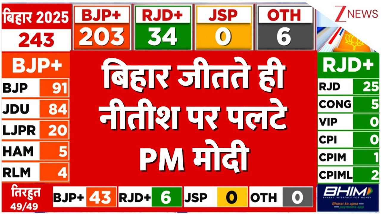 PM Modi On Bihar Landslide Victory: बिहार जीतते ही नीतीश पर पलटे PM मोदी | Nitish Kumar | NDA