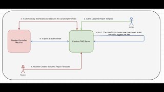 #PandoraFMS742 - #CVE-2019-19681 Update (2021) #hacking #rce #cve