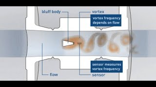 How Vortex Flow works? flow Measuring Principle