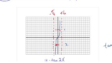 Section 4.3 Tangent and Cotangent