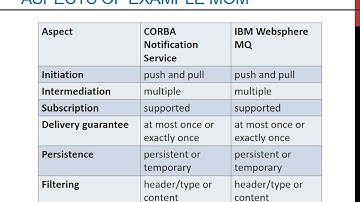 Message Oriented Middleware (MOM)