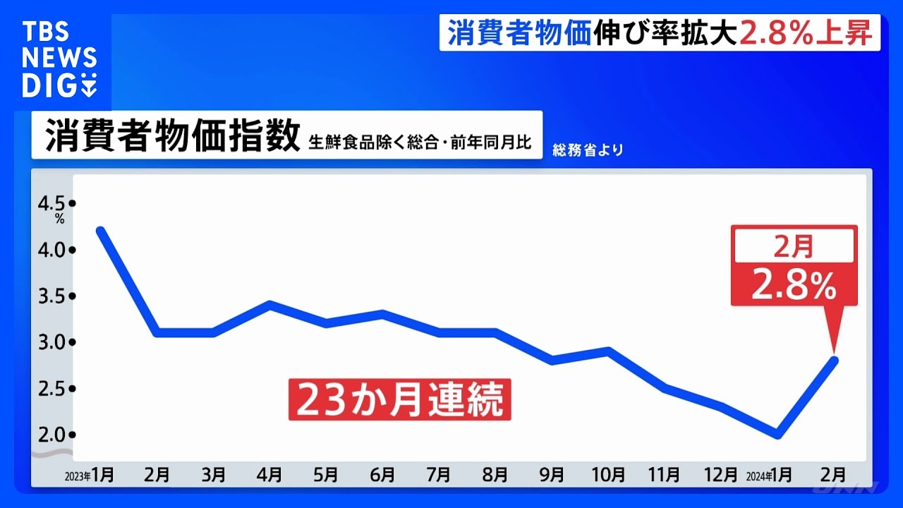 2月の消費者物価指数　1年前に比べ2.8%上昇　円安加速で物価高が長期化するおそれ｜TBS NEWS DIG
