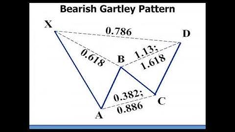Harmonic Patterns - Gartley Pattern Introduction by Scott Carney