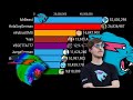 MrBeast Vs Los Canales con Más Subs en Español (Cambiando) | 2012 - 2021 | Suscriptores, Youtube.