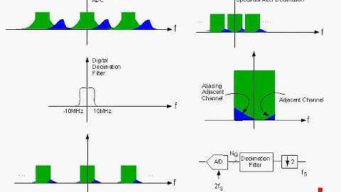 OFDM Tutorial Series: Adjacent Channel Interference