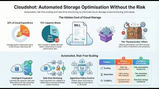 Celebrity Cloudshot : Intelligent Automated Disk Storage Optimisation Wealth