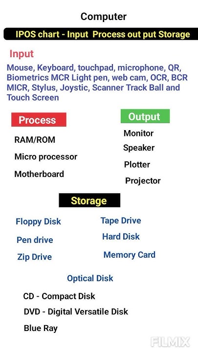 Computer IPOS chart Input- process - Output - Storage - YouTube