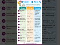 |verb Tense| Formula And Example #presenttense #pasttense  #futuretense #englishgrammar