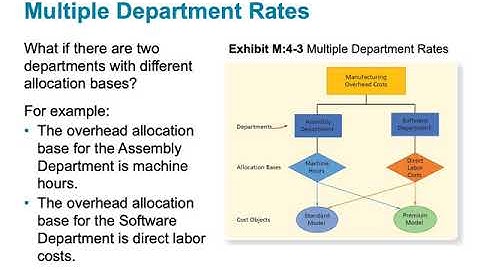 Chapter 4•Lean Management Systems Activity Based, Just in Time and Quality Management Systems•LO1