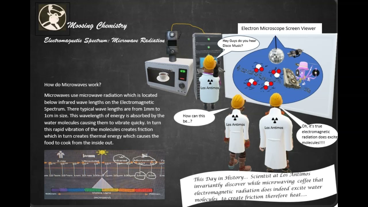Electromagnetic Spectrum: Microwave Radiation