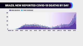 Brazil surpasses 4K COVID-19 deaths in 24 hours for the first time