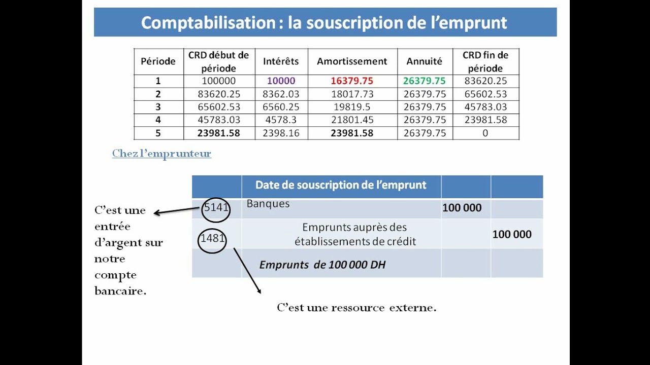 comptabilisation de l'emprunt