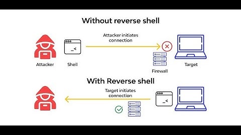Powershell Obfuscated Reverse Shell