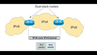 ​End to End Dual Stack IPv4 + IPv6 Routing Lab