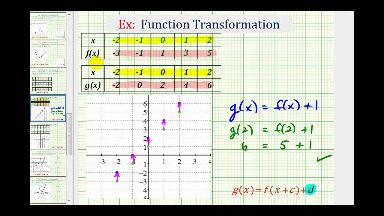 Ex: Determine a Function Rule for a Translation from a Table of Values