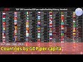 TOP 105 Countries GDP per capita Ranking History, Nominal (1960~2018)