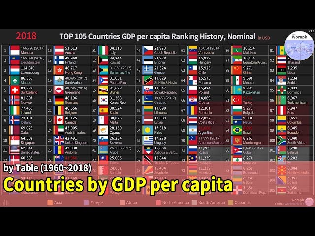 Top 15 Country Gdp Per Capita Ranking History 1970 2018 Youtube