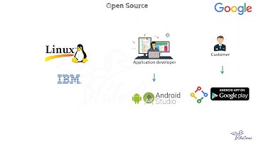 Open Source | Working together to create a free solution - Understanding Business Models