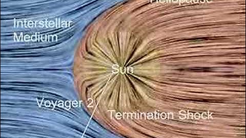 Solar wind interacting with interstellar medium