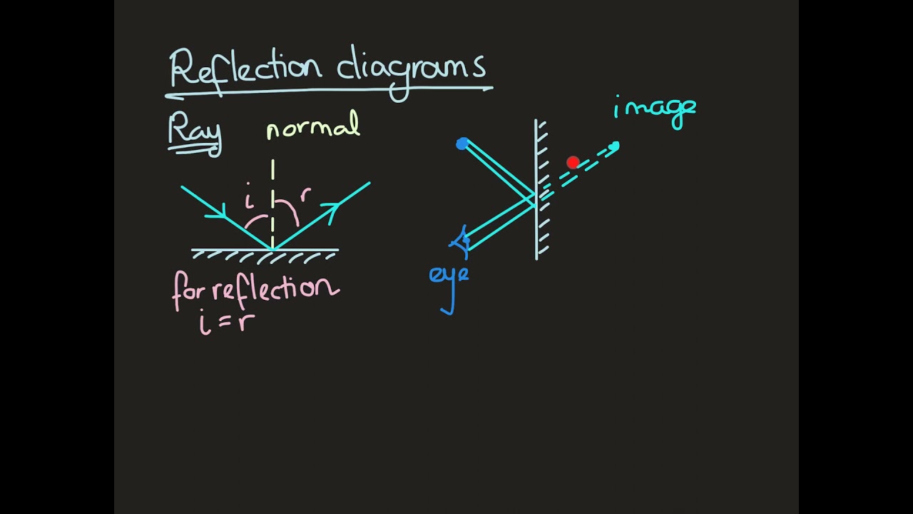 Wave diagrams GCSE Physics