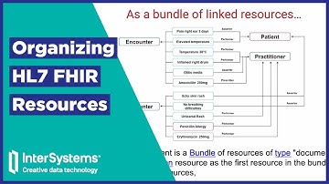 Organizing HL7 FHIR Resources