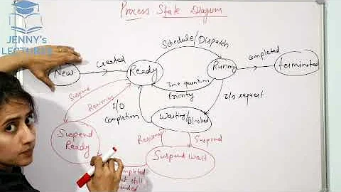 Process State Transition Diagram and various Schedulers | Operating System