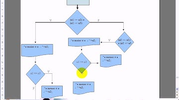 aula 1043 Algoritmos e Logica de programação   Exerc SE Maior Menor Fluxograma II