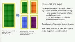MPI/OpenMP Hybrid Programming