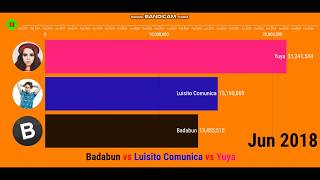 Badabun vs Yuya vs Luisito Comunica - Future Subscribers (2017-2025)