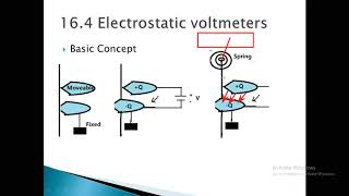 Electrostatic voltmeters in high voltage