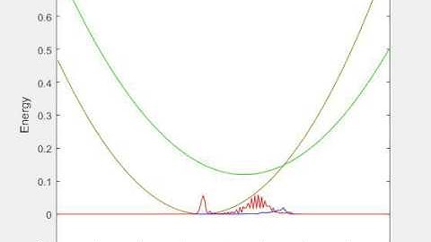 Illustration of Marcus Theory of Electron transfer.