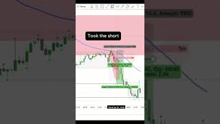 EURUSD Short Trade Breakdown | H4 Entry + 2R Target Hit