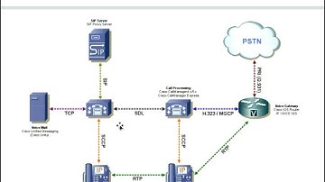 Cisco Voice & Unified Communications Overview