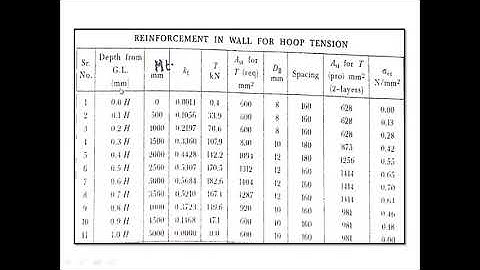 RCC Water Tank: Lecture 8: Circular Tank, with Rigid Base, Resting on Ground