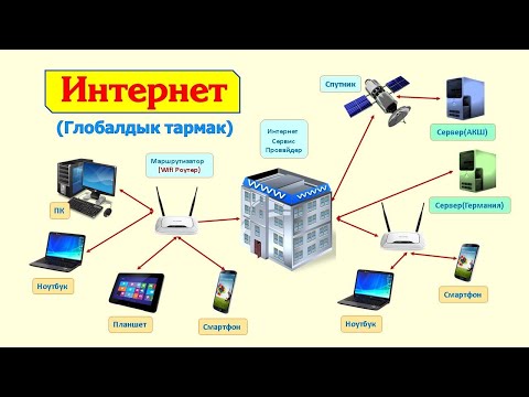 ИНТЕРНЕТ(Глобалдык тармак)