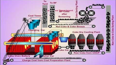 Making of coke oven gas from coke _ coal chemical plant