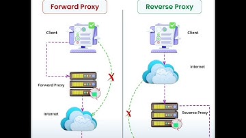 Forward Proxy VS Reverse Proxy