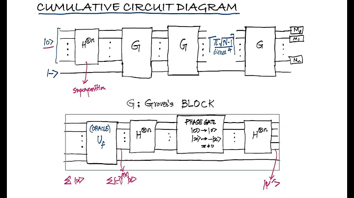 Grover’s Quantum Search Algorithm | Quantum Computing