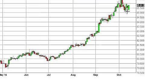 US Dollar Index Technical Analysis for October 15, 2014 by FXEmpire.com