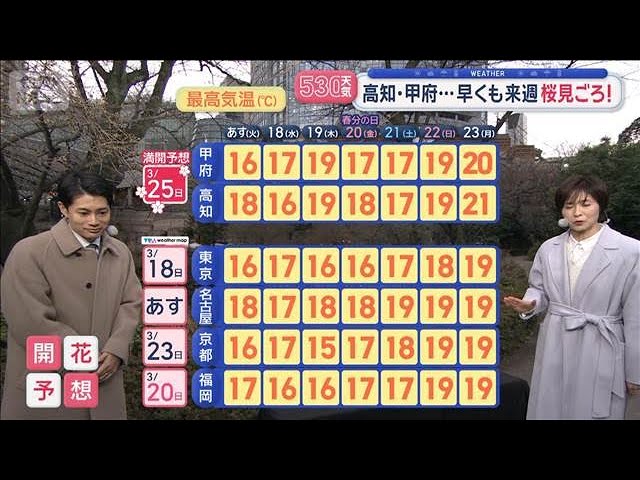 【全国の天気】あすは全国的に春の日差し　高知・甲府…早くも来週桜見ごろ！【スーパーJチャンネル】(2026年3月16日)