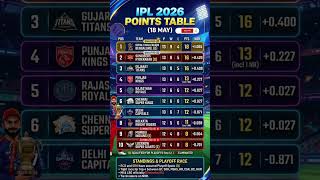 The Points Table Just EXPLODED! 💥#SRH #CSK #GujaratTitans #RCB #IPLPlayoffs #YTShorts #CricketLover