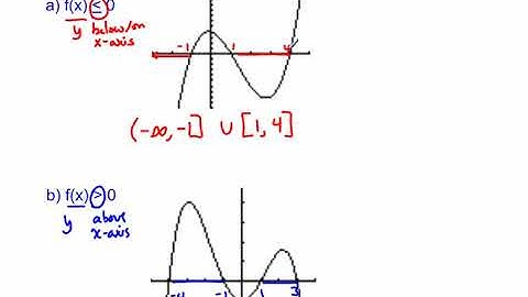 Solving Polynomial Inequalities Graphically   part 1