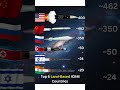 Top 6 Countries with Most Land-Based ICBMs 2026 – USA ~400 or China ~462? 🔥