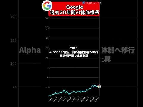 Google（Alphabet社）過去20年間の歴史と株価推移 #投資 #株