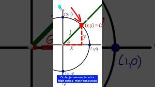 This ONE CIRCLE will make you finally understand trigonometry #shorts