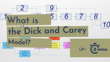 What is the Dick and Carey Model of Instructional Design? (in 2 minutes!)
