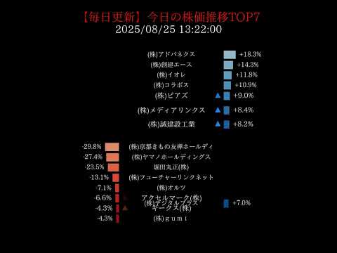 【毎日更新】8/25の株価ランキング推移 #ジャパンエンジンコーポレーション #ネクスグループ #ユニオンツール #ｆｏｎｆｕｎ