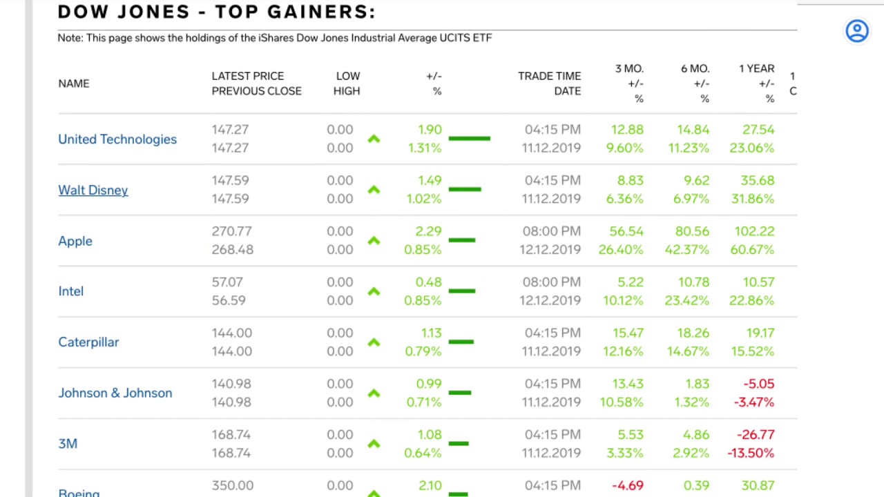 US Dow Jones Industrial Average Index Today, US Market Top Gainers Top