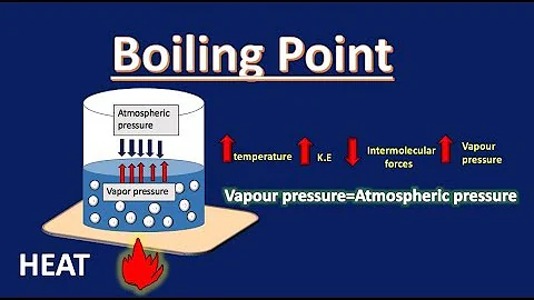 Boiling Point Definition Chemistry | Class 9 | Class 11 | Liquid State Of Matter