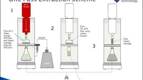 Advances in SPE for a Full Range of Organic Compounds from Challenging Samples